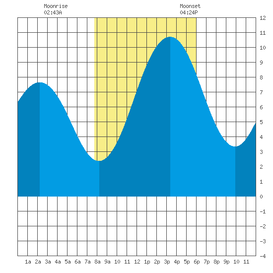 Duwamish Waterway tide chart for Sunday, October 27, 2024