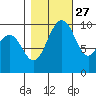 Duwamish Waterway tide chart for Sunday, October 27, 2024