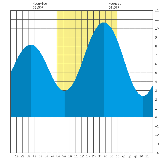 Duwamish Waterway tide chart for Monday, October 28, 2024