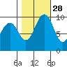 Duwamish Waterway tide chart for Monday, October 28, 2024