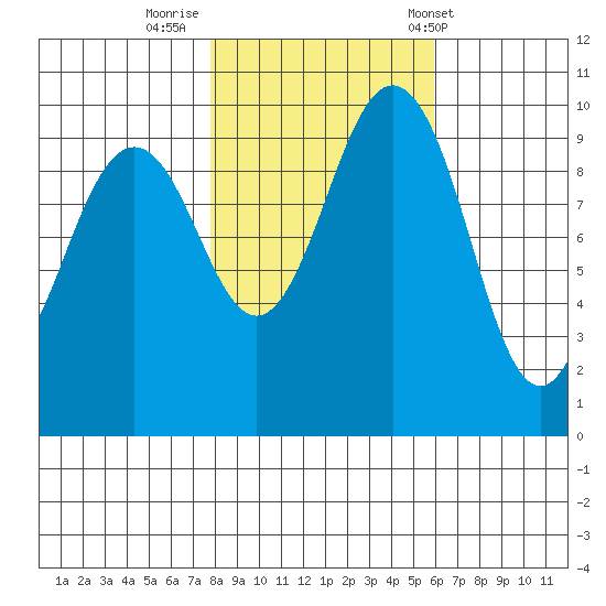 Duwamish Waterway tide chart for Tuesday, October 29, 2024