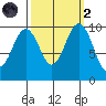 Duwamish Waterway tide chart for Wednesday, October 2, 2024