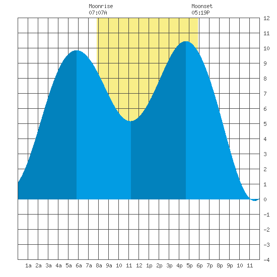Duwamish Waterway tide chart for Thursday, October 31, 2024
