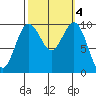Duwamish Waterway tide chart for Friday, October 4, 2024