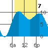 Duwamish Waterway tide chart for Monday, October 7, 2024