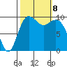 Duwamish Waterway tide chart for Tuesday, October 8, 2024
