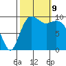 Duwamish Waterway tide chart for Wednesday, October 9, 2024
