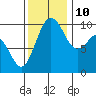 Duwamish Waterway tide chart for Sunday, November 10, 2024