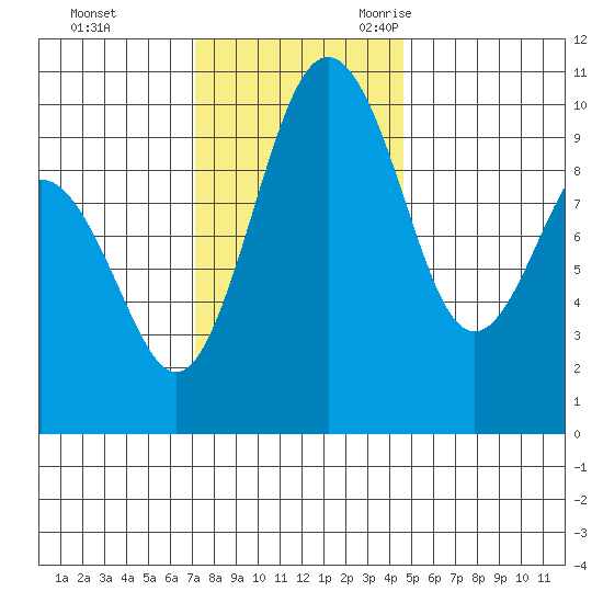 Duwamish Waterway tide chart for Monday, November 11, 2024