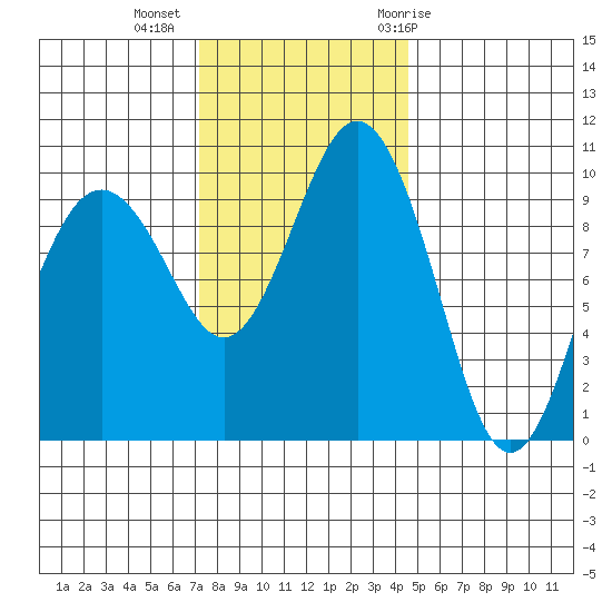 Duwamish Waterway tide chart for Wednesday, November 13, 2024