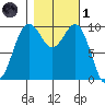 Duwamish Waterway tide chart for Friday, November 1, 2024