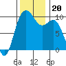 Duwamish Waterway tide chart for Wednesday, November 20, 2024