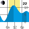 Duwamish Waterway tide chart for Friday, November 22, 2024