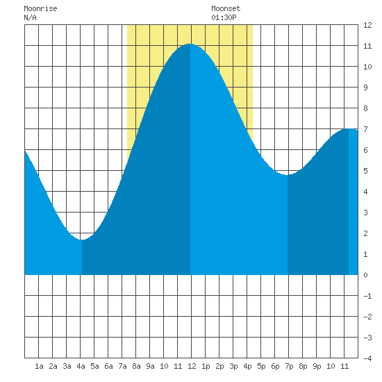 Duwamish Waterway tide chart for Saturday, November 23, 2024