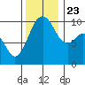 Duwamish Waterway tide chart for Saturday, November 23, 2024