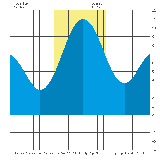 Duwamish Waterway tide chart for Sunday, November 24, 2024