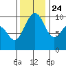 Duwamish Waterway tide chart for Sunday, November 24, 2024