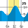 Duwamish Waterway tide chart for Monday, November 25, 2024