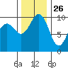 Duwamish Waterway tide chart for Tuesday, November 26, 2024