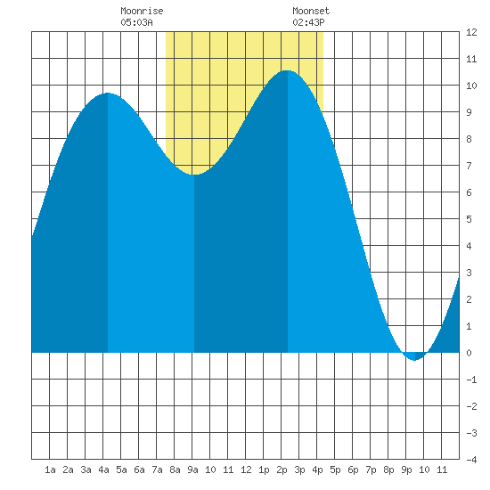Duwamish Waterway tide chart for Thursday, November 28, 2024
