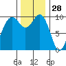 Duwamish Waterway tide chart for Thursday, November 28, 2024