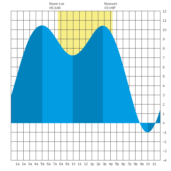 Duwamish Waterway tide chart for Friday, November 29, 2024