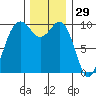 Duwamish Waterway tide chart for Friday, November 29, 2024