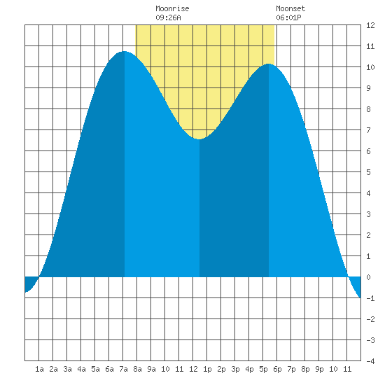 Duwamish Waterway tide chart for Saturday, November 2, 2024
