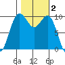 Duwamish Waterway tide chart for Saturday, November 2, 2024