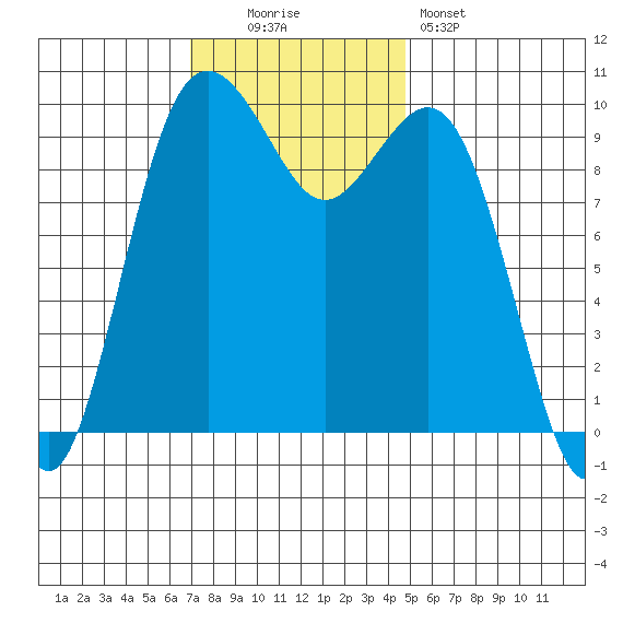 Duwamish Waterway tide chart for Sunday, November 3, 2024