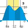 Duwamish Waterway tide chart for Sunday, November 3, 2024
