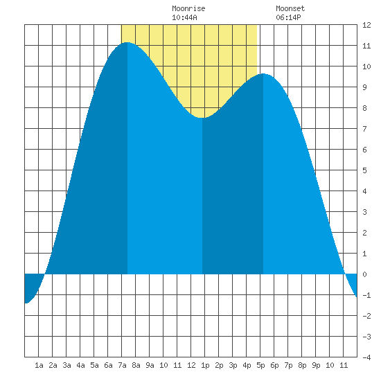Duwamish Waterway tide chart for Monday, November 4, 2024