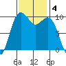 Duwamish Waterway tide chart for Monday, November 4, 2024