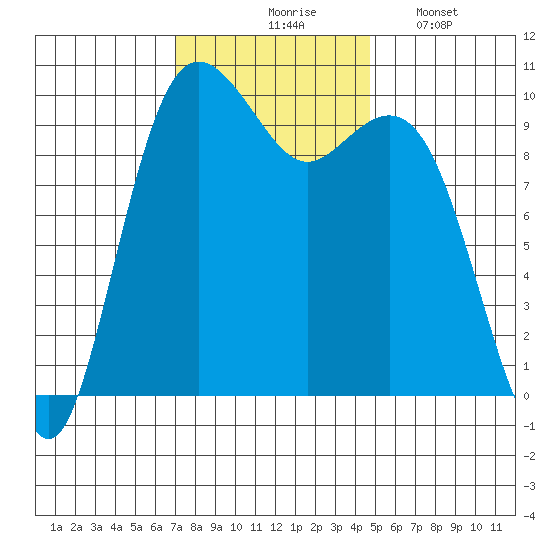 Duwamish Waterway tide chart for Tuesday, November 5, 2024