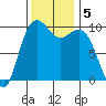 Duwamish Waterway tide chart for Tuesday, November 5, 2024
