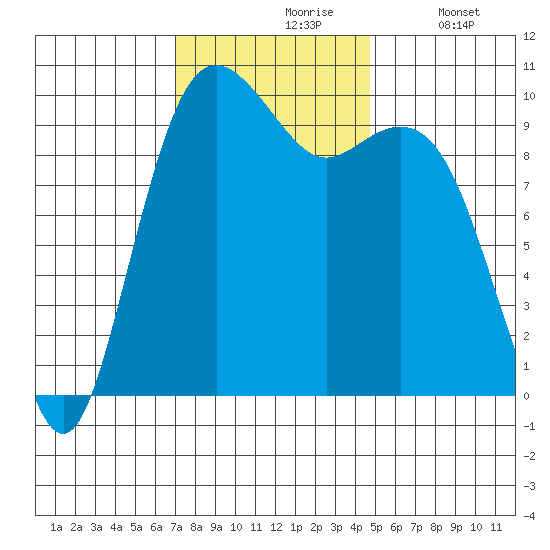 Duwamish Waterway tide chart for Wednesday, November 6, 2024