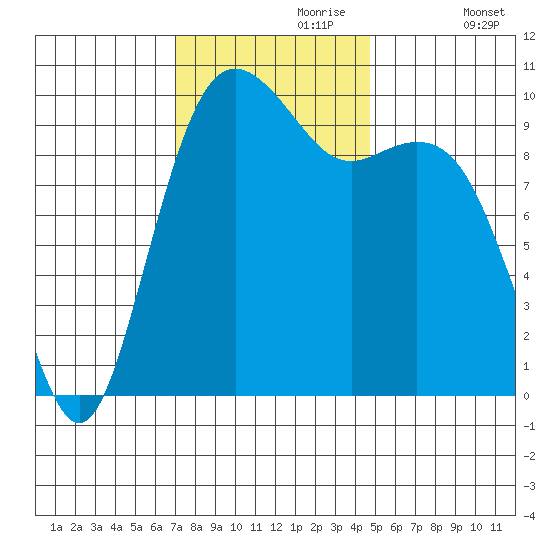 Duwamish Waterway tide chart for Thursday, November 7, 2024