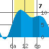Duwamish Waterway tide chart for Thursday, November 7, 2024