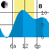 Duwamish Waterway tide chart for Friday, November 8, 2024