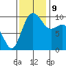 Duwamish Waterway tide chart for Saturday, November 9, 2024