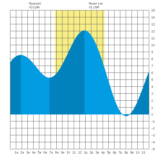 Duwamish Waterway tide chart for Wednesday, December 11, 2024