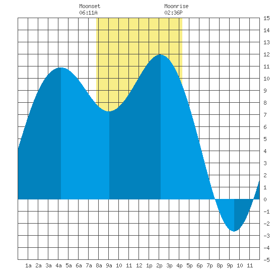 Duwamish Waterway tide chart for Friday, December 13, 2024