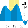 Duwamish Waterway tide chart for Friday, December 13, 2024