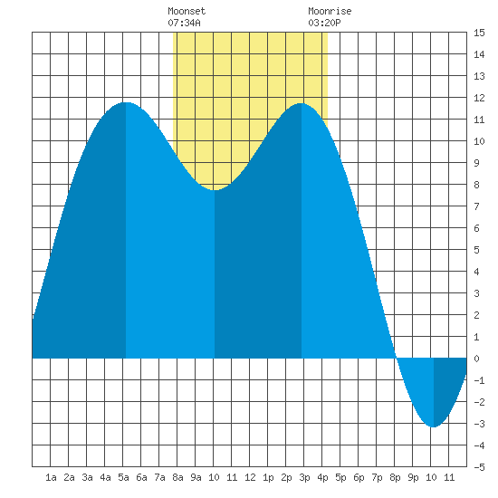 Duwamish Waterway tide chart for Saturday, December 14, 2024