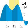 Duwamish Waterway tide chart for Saturday, December 14, 2024