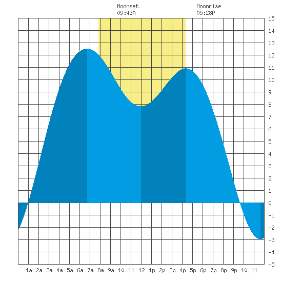 Duwamish Waterway tide chart for Monday, December 16, 2024