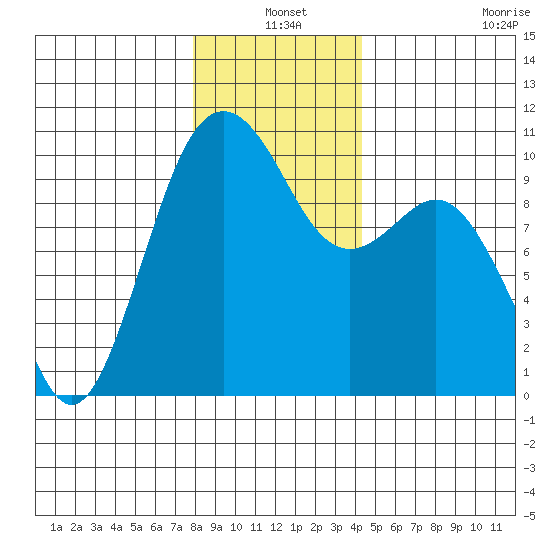 Duwamish Waterway tide chart for Friday, December 20, 2024