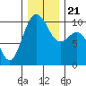 Duwamish Waterway tide chart for Saturday, December 21, 2024