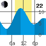 Duwamish Waterway tide chart for Sunday, December 22, 2024