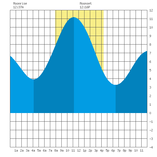 Duwamish Waterway tide chart for Monday, December 23, 2024